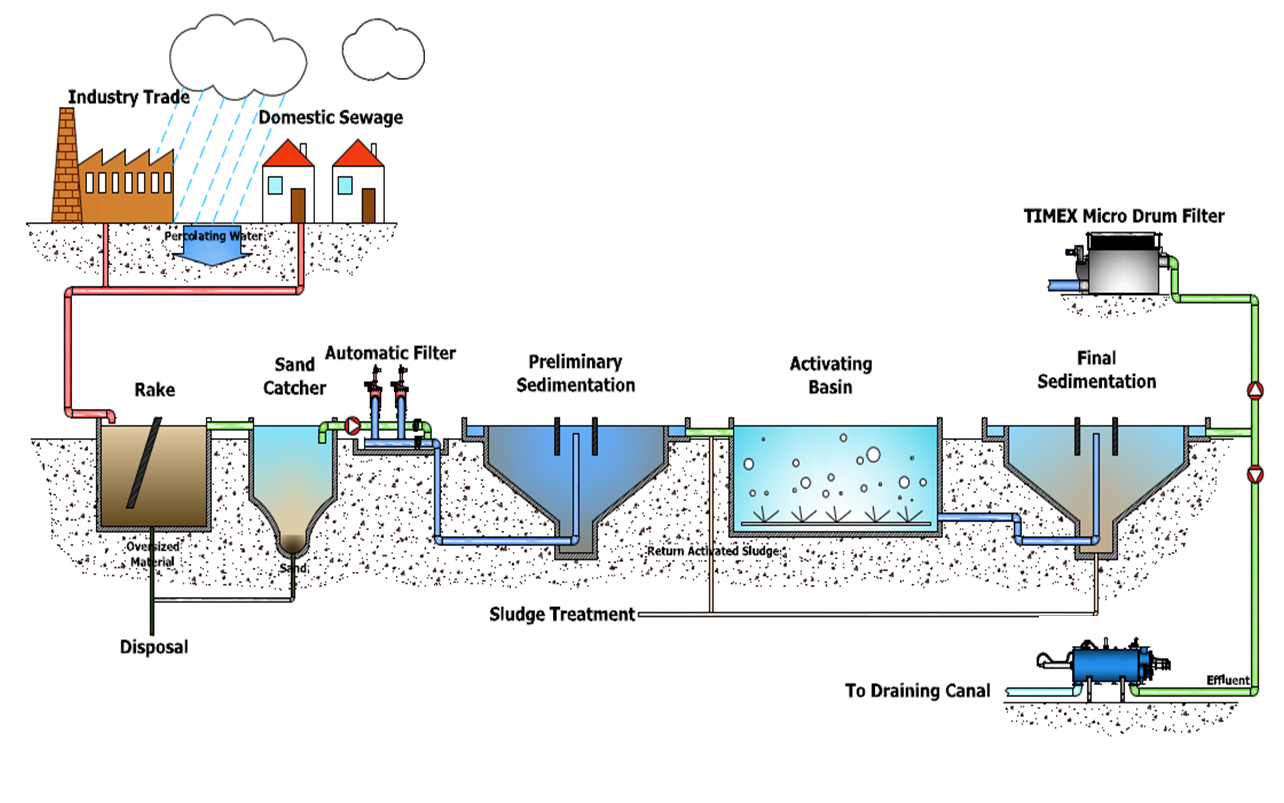 污水處理系統(tǒng)流出過(guò)濾系統(tǒng).png